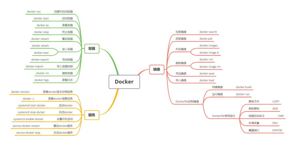 Docker常用命令